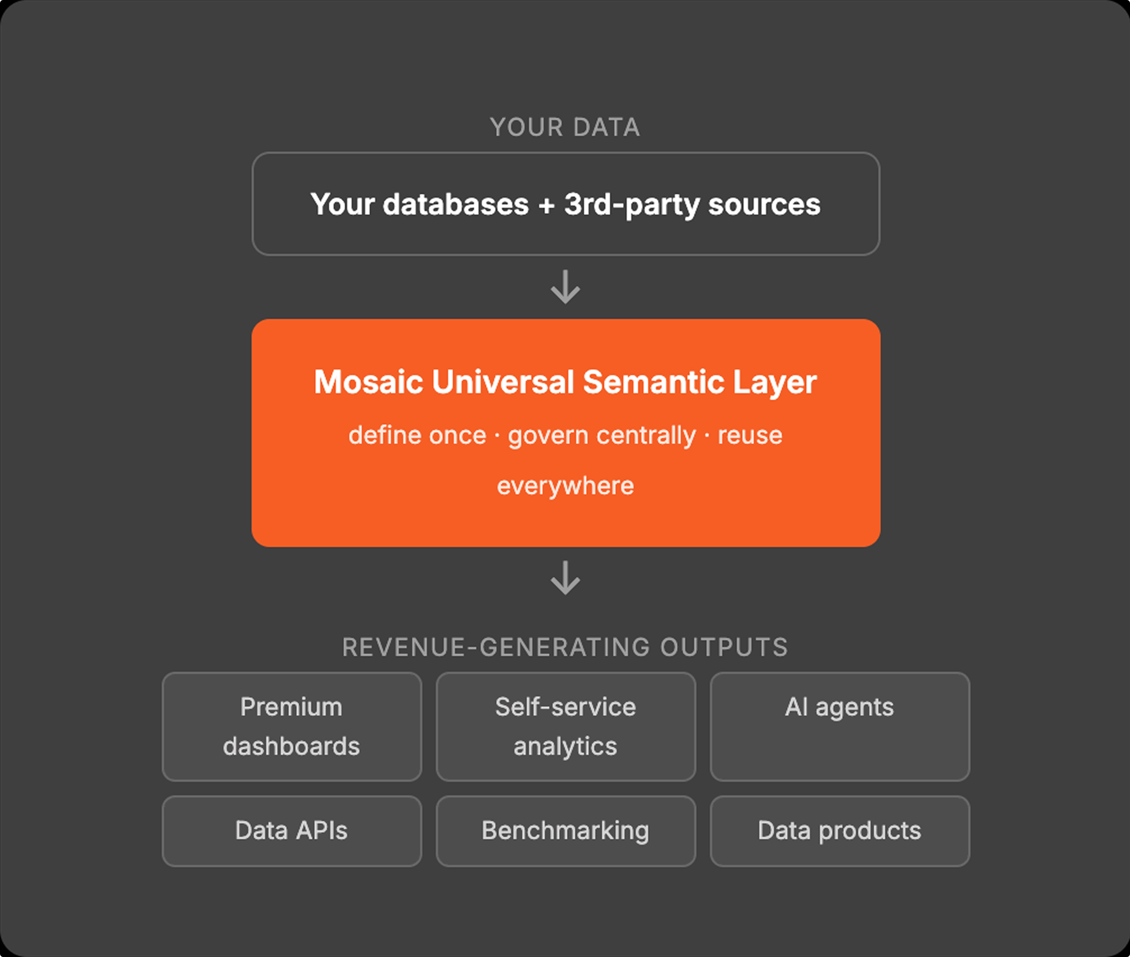 data_monetization_mosaic_universal_semantic_layer.png